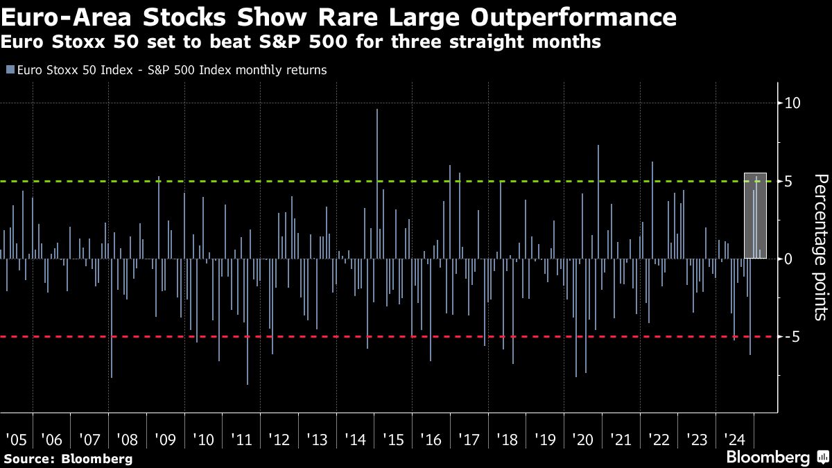 BOFA strategist Hartnett sees a decline in the global advantage of the US stock market