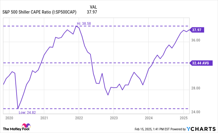 Warren Buffett still issued Wall Street’s most difficult warning. I couldn’t clarify