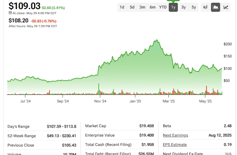 Reddit (RDDT) roller coaster rides enter the latest territory